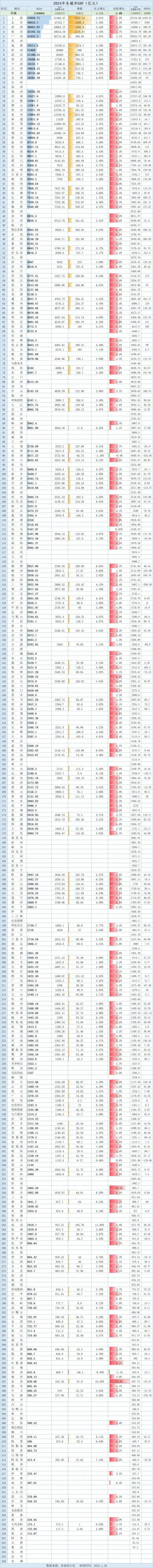 小G助手官网：2024中国城市GDP排行榜，谁在领跑，经济增速如何？
