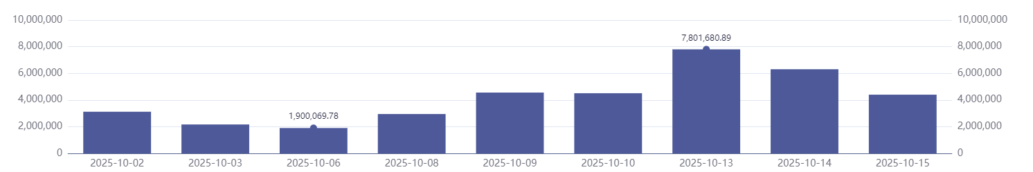 多多助手：港股卖空交易活跃 阿里巴巴腾讯等科技股波动明显