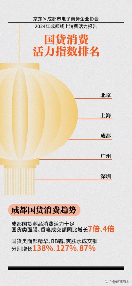 小评评助手下载：成都人网上消费趋势，家电、健康和国货成热门选项
