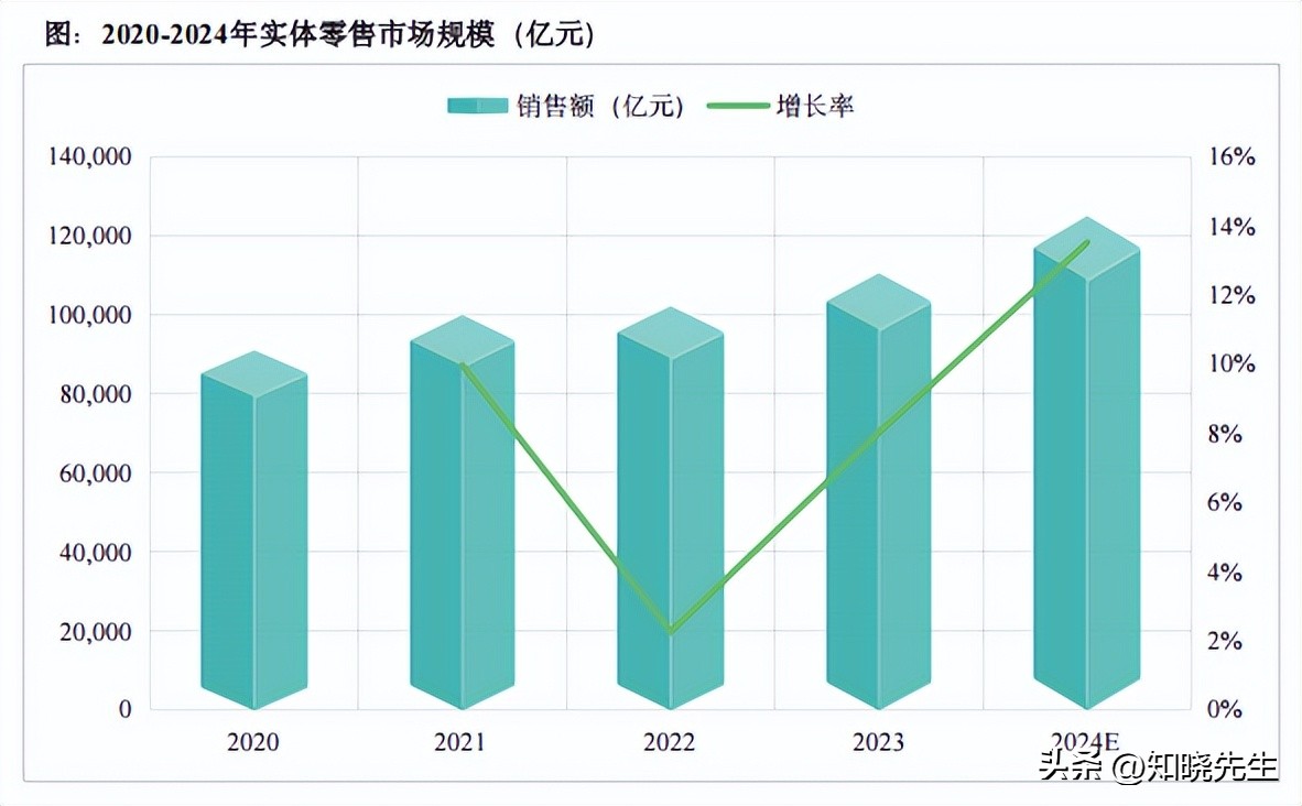 小评评助手入口：中国实体零售市场分析，增长趋势、消费者行为与未来发展预测