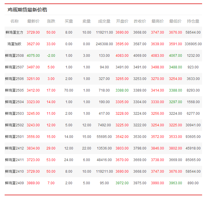 星评助手软件下载：山东今日鸡蛋价格行情，稳定上涨，超市零售5.95-6.05元／斤