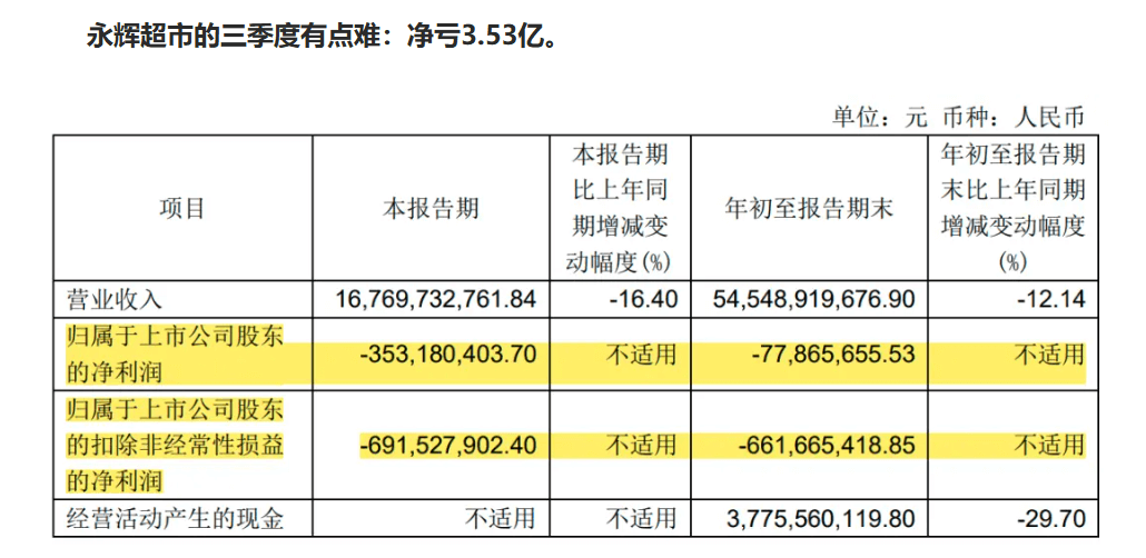 大白出评软件下载：永辉超市转型困境，从＂永辉模式＂到＂胖东来＂的自救之路