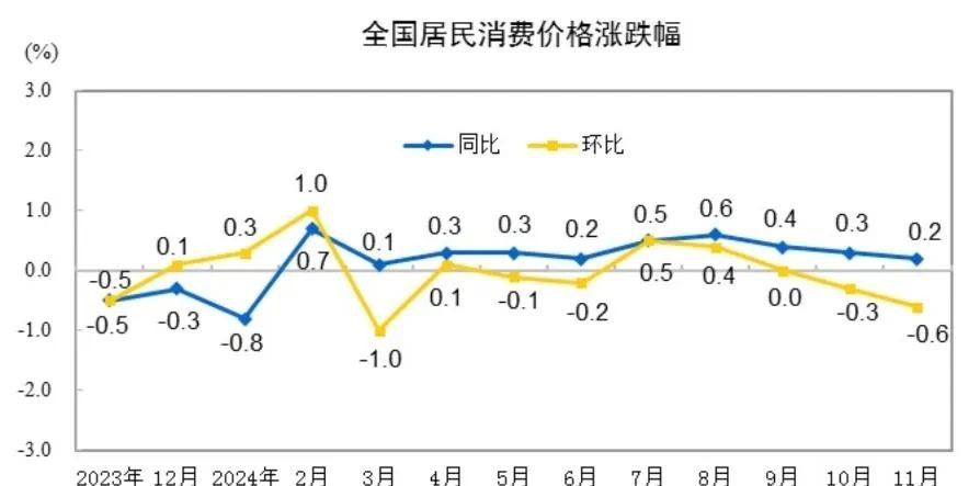 领航助手：11月CPI和PPI数据分析，经济刺激政策亟需出台以应对通缩风险