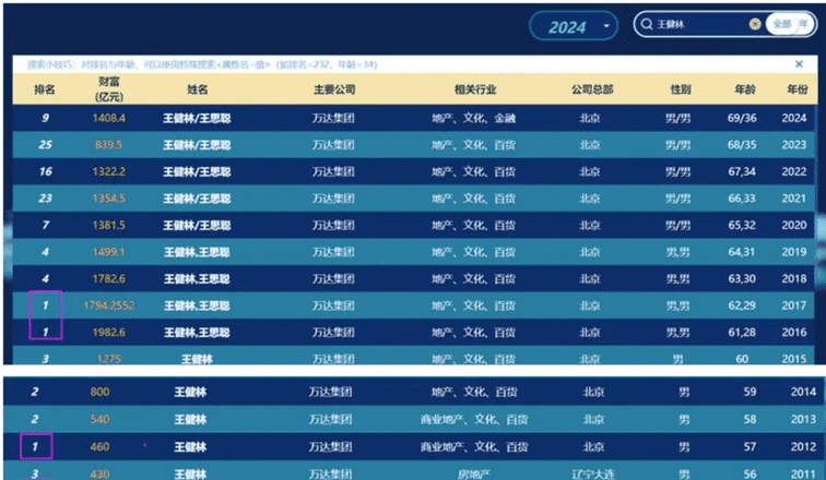 权重大师软件官网：王健林父子财富再登榜首，万达面临挑战如何布局未来？