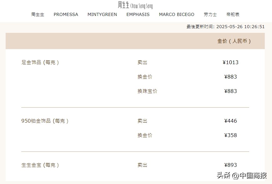 小Q助手：国际金价涨超5%，国内黄金饰品克价跌破千元大关，市场避险情绪再度升温