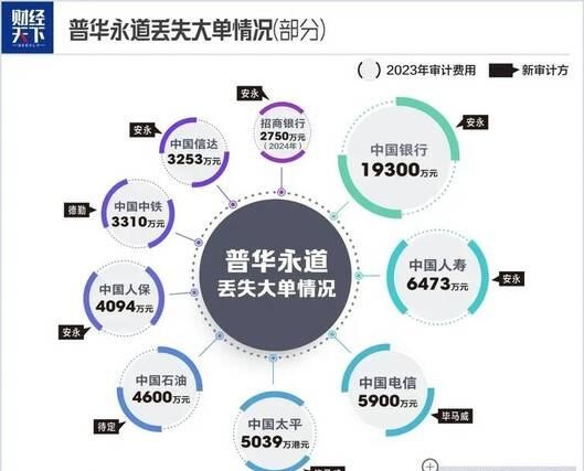 领先助手软件官网：普华永道遭巨额罚款危机，财务造假引发审计行业挑战