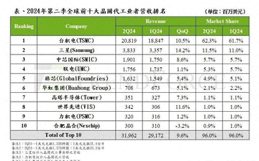 榜单助手官网入口：第二季全球晶圆代工市场增长9.6%，中芯国际与华虹集团表现亮眼