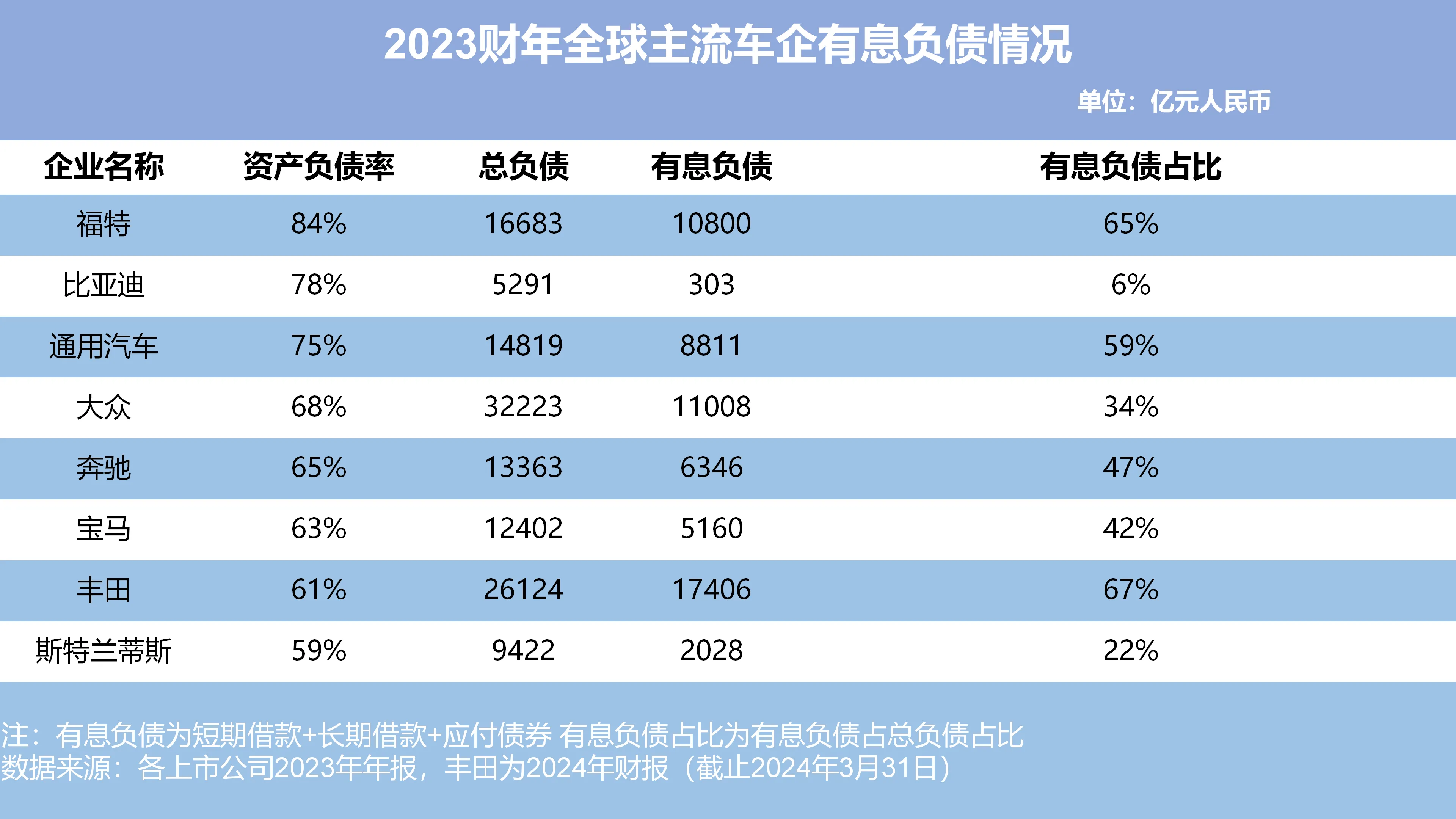 权重大师：全球车企负债状况分析，比亚迪财务稳健，行业对比引关注