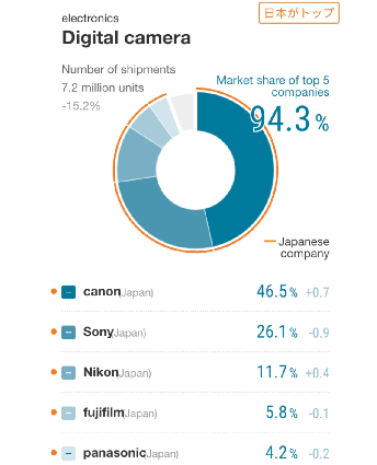 多多留评工具：日本数码相机市场现状分析，佳能、索尼等品牌如何主导市场竞争