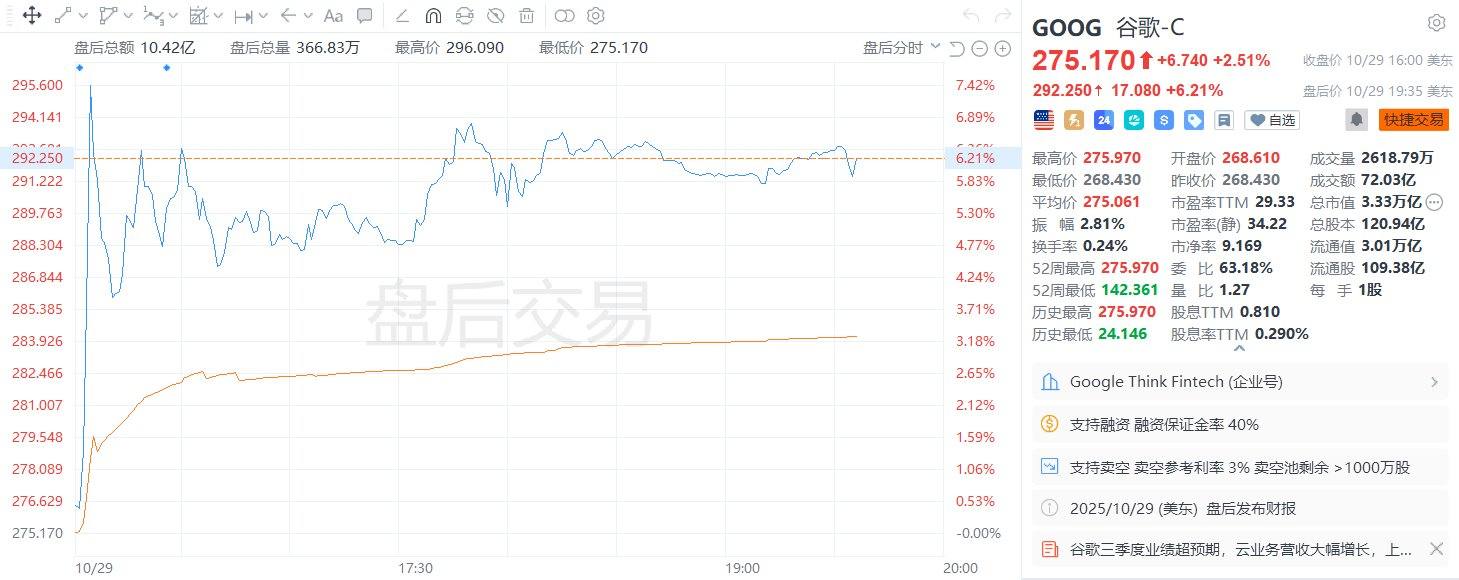 依云助手：谷歌第三季度营收创新高，AI热潮助力股价大涨超6%
