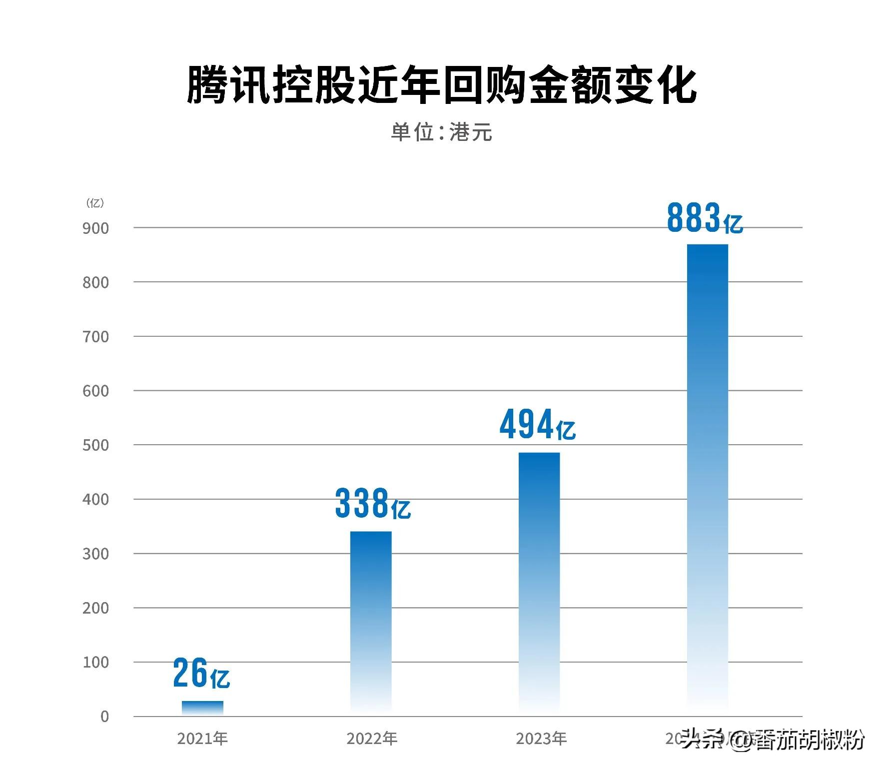 云赞助手拼多多：腾讯2024年回购883亿港元股票，股民将获更多价值与信心提升