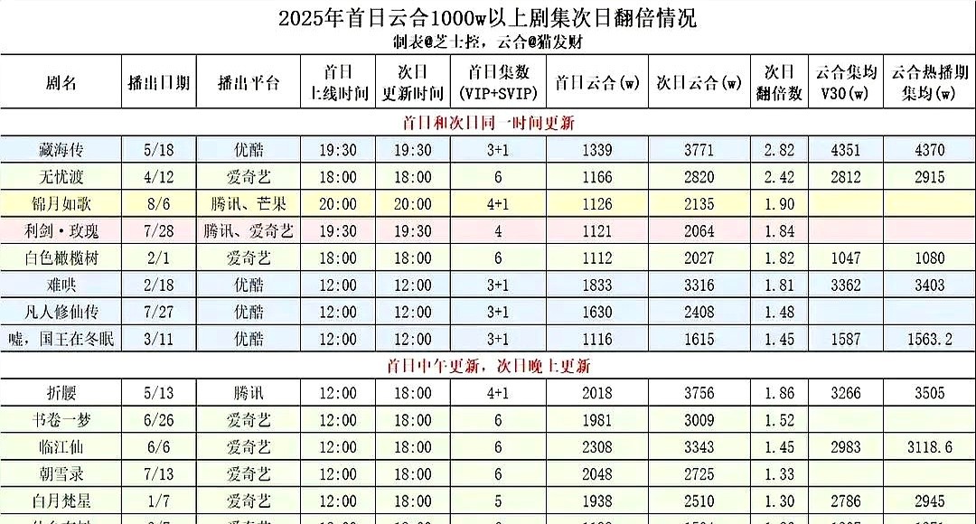多多权重：《藏海传》数据爆发，长视频如何重塑观众观看习惯与市场趋势分析