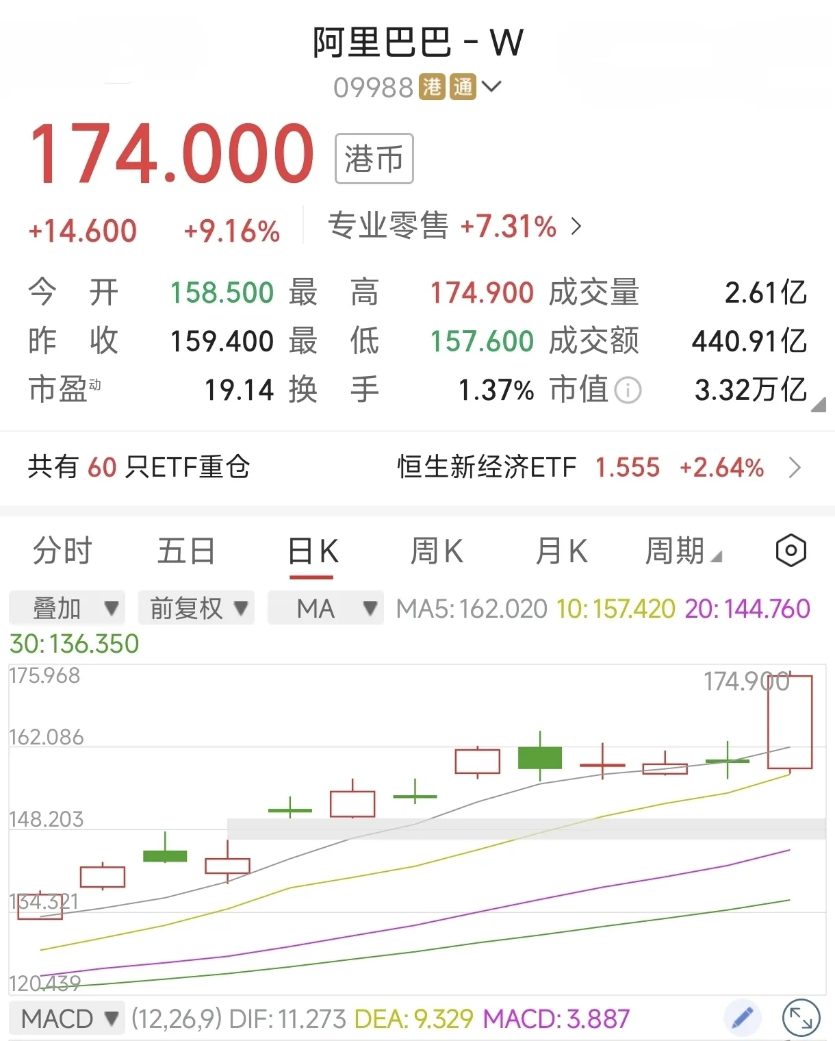 乐多多助手：阿里巴巴股价大涨116.8%，2023年营收净利双增长引关注