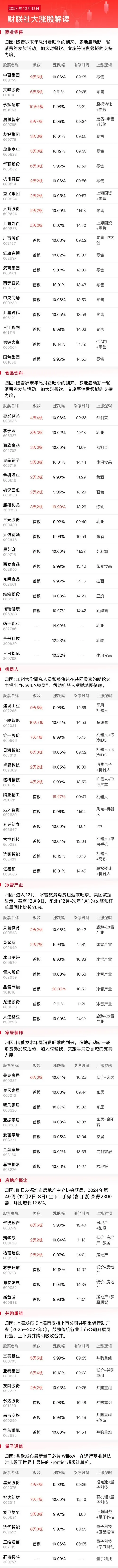 电销掌柜：新“12月12日市场收评，新零售概念爆发，政策推动下的消费信心回暖”