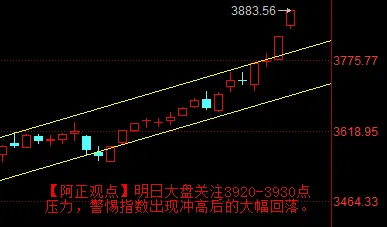 番茄助手：明日大盘关注3920-3930点压力，警惕冲高后的回落风险分析