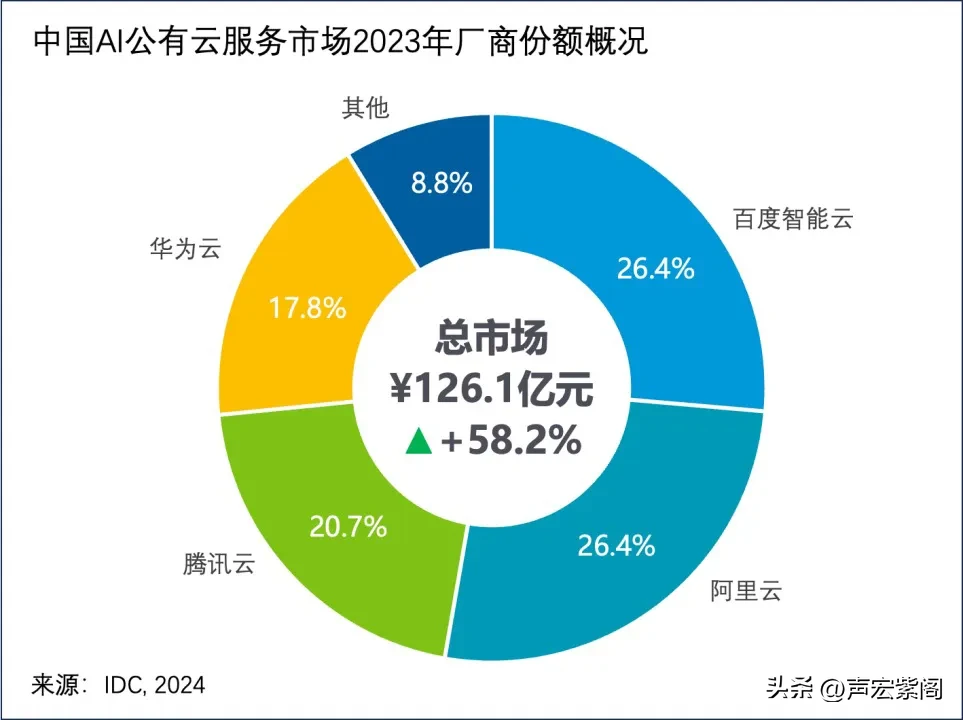 番茄管家最新版本：百度智能云蝉联中国AI公有云市场第一，央企广泛应用助力创新