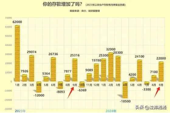 易出评小号：存款暴增4万亿，政策刺激消费信心引发经济新动能