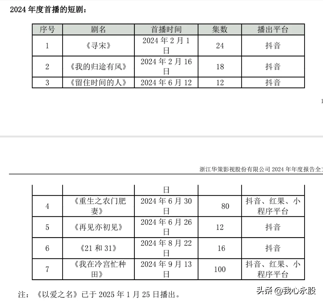 易单助手邀请码：微短剧行业快速崛起，2024年市场规模突破504亿元，未来前景广阔