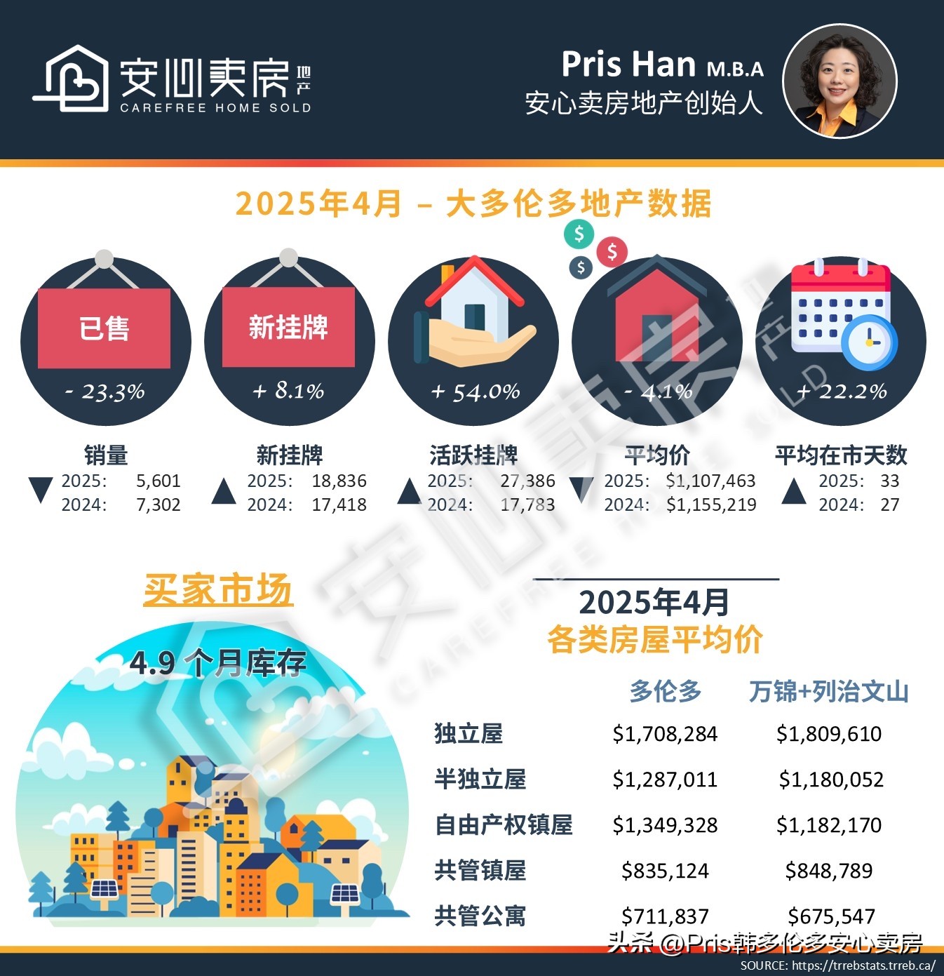 超单助手：多伦多4月房地产市场分析，成交量大跌，买家观望与卖家急售形成对比