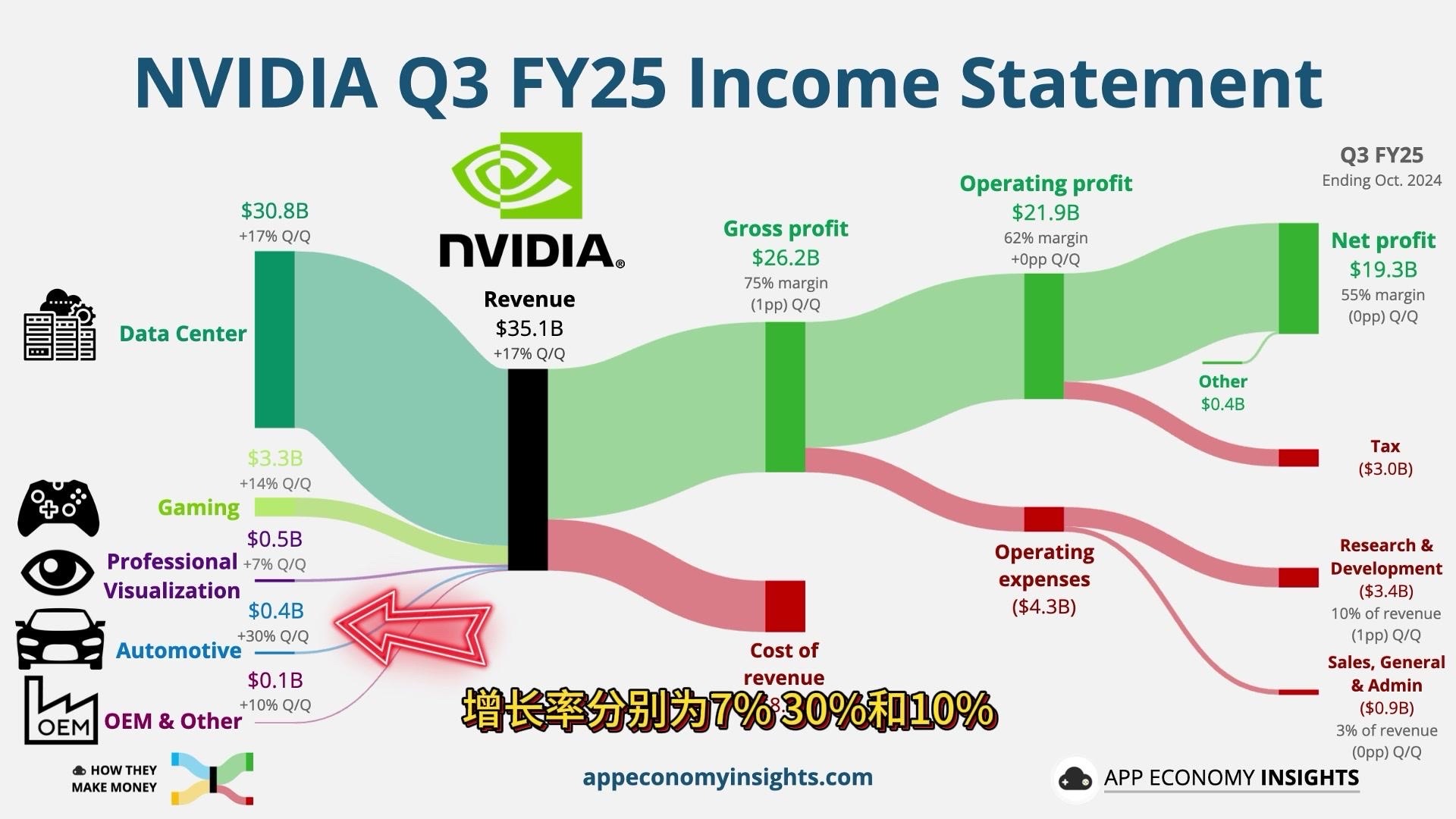 小评评助手开团软件：英伟达2025财年第三季度财报，数据中心与游戏业务强劲增长，净利润达193亿美元