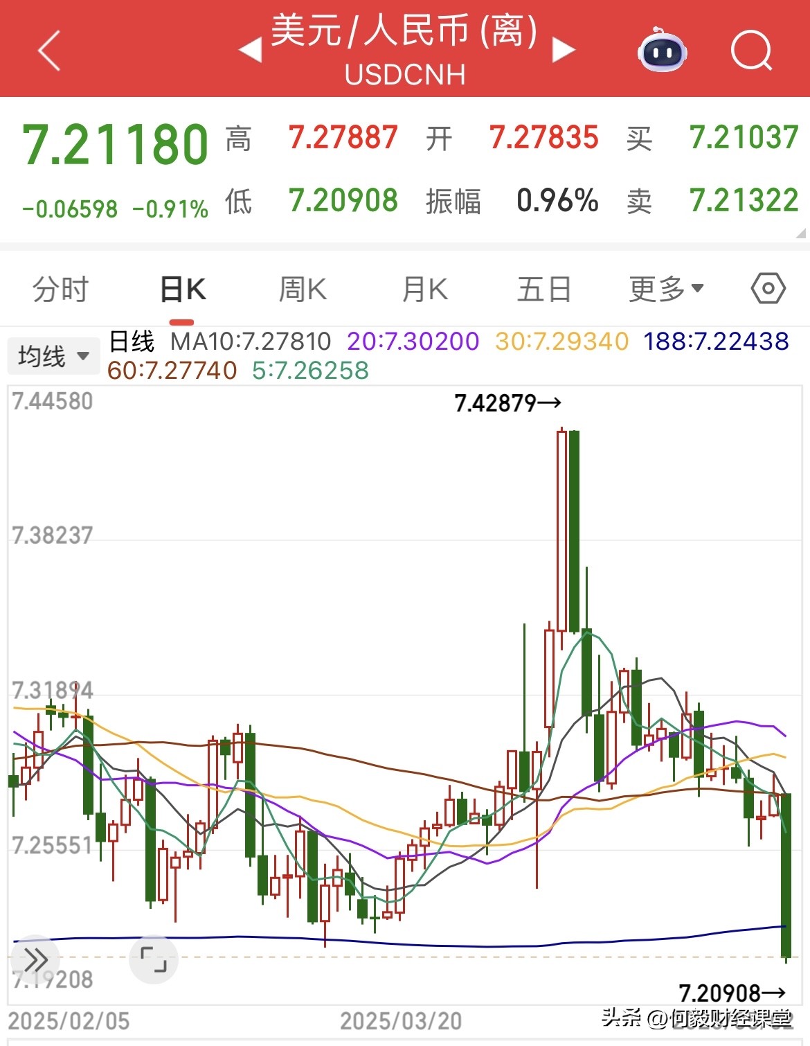 多多自动批发：人民币汇率暴涨的原因分析，美国经济疲软与消费数据向好