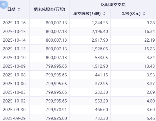多多助手：港股卖空交易活跃 阿里巴巴腾讯等科技股波动明显