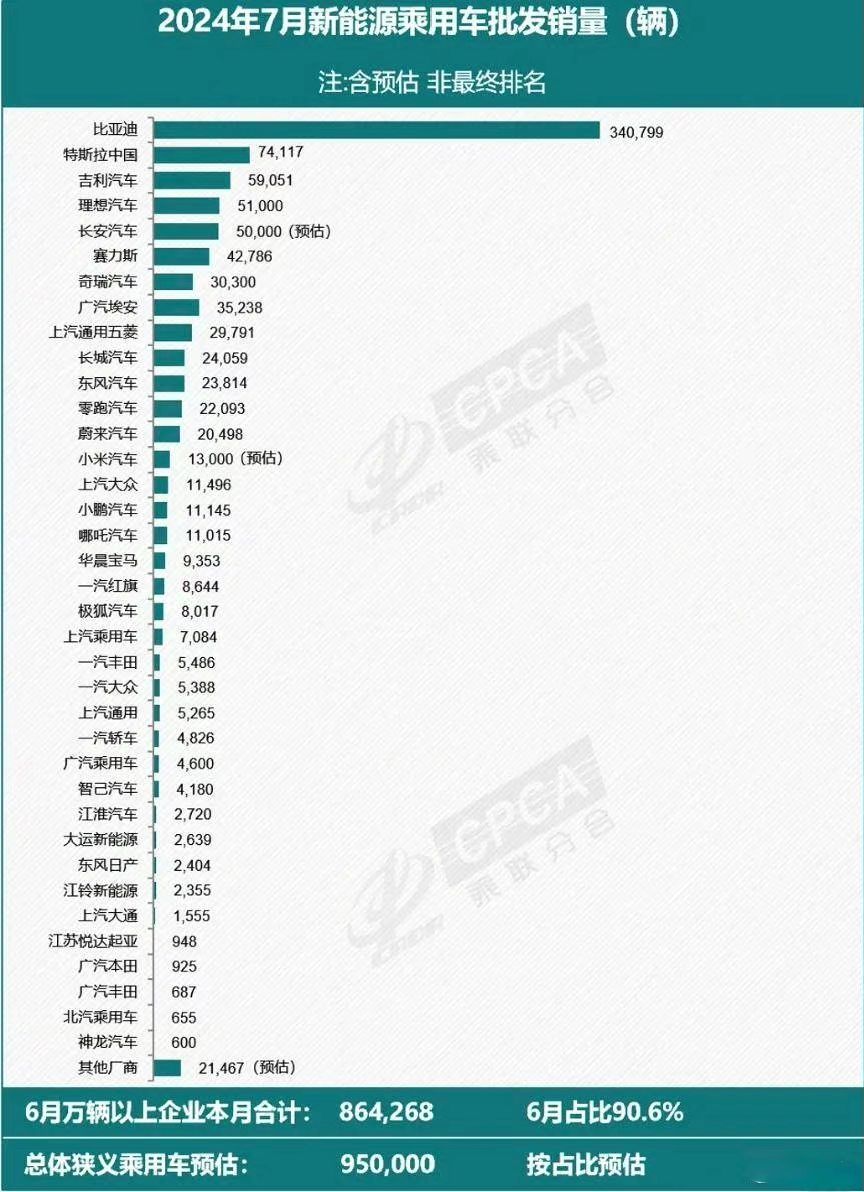 爆款助手入口：比亚迪2024年上半年财报，净利润136亿、研发费用高达202亿，销量全球第三