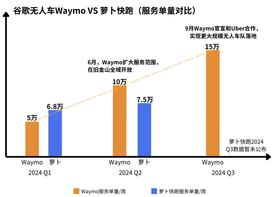 小评评助手补单软件：旧金山无人车服务超出租车，Waymo引领自动驾驶历史新篇