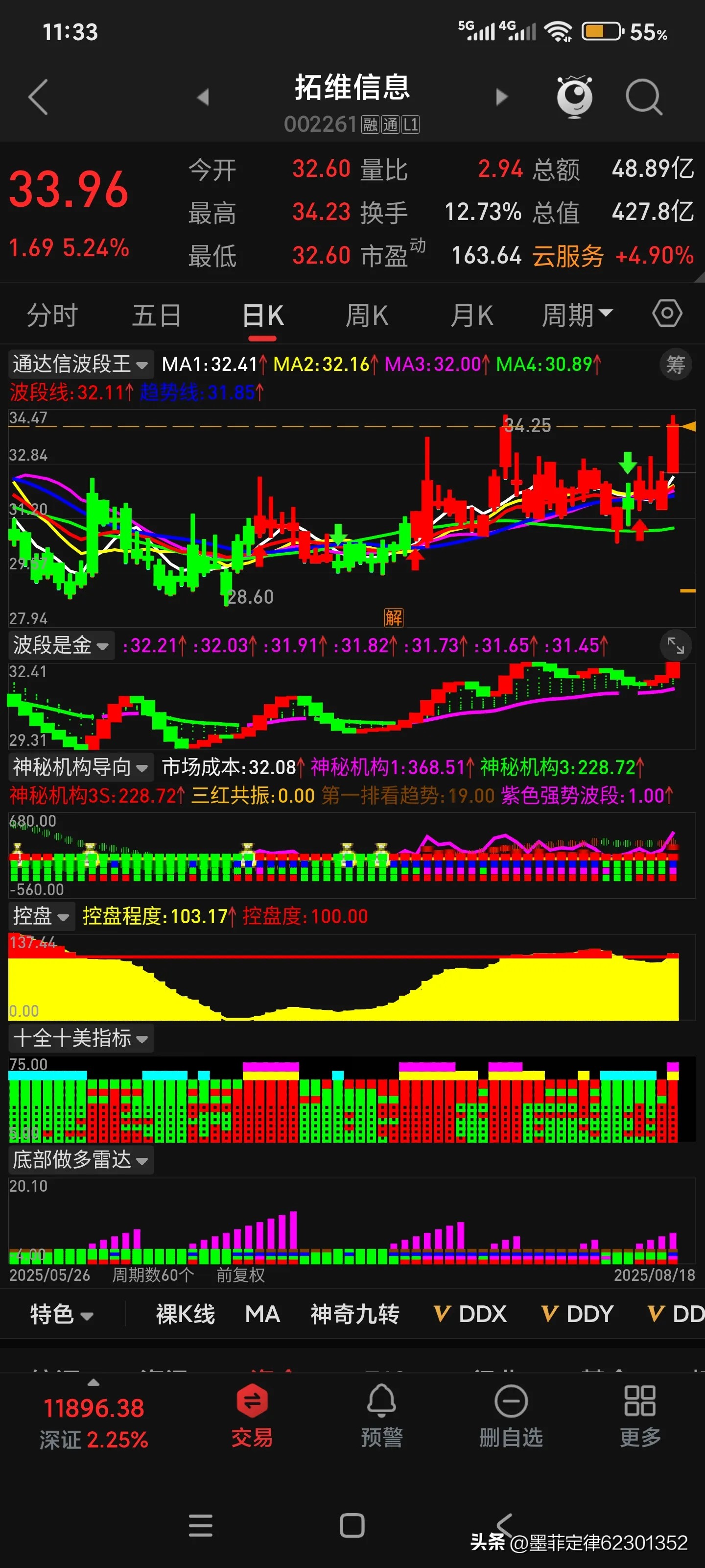 超评助手下载：创业板指大涨2.61%，金融板块集体爆发推动市场活跃