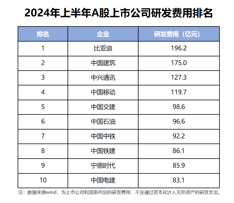 爆款助手入口：比亚迪2024年上半年财报，净利润136亿、研发费用高达202亿，销量全球第三