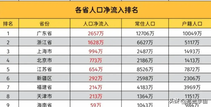 领先助手卡密：广东、江苏、浙江GDP对比，为何广东人口流入远超经济强省？