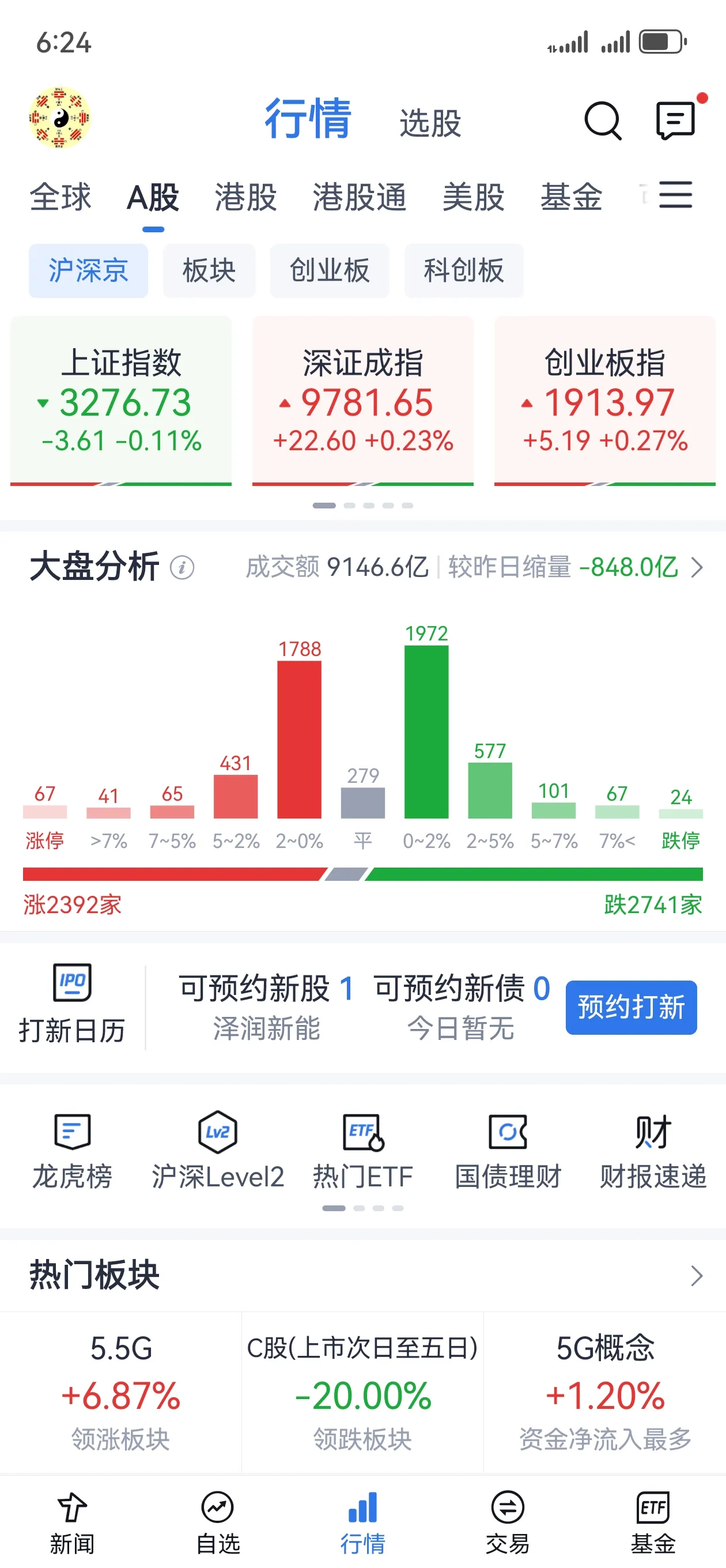 快火助手拼多多：市场阳气不足，九连阳后需关注成交量与投资周期调整