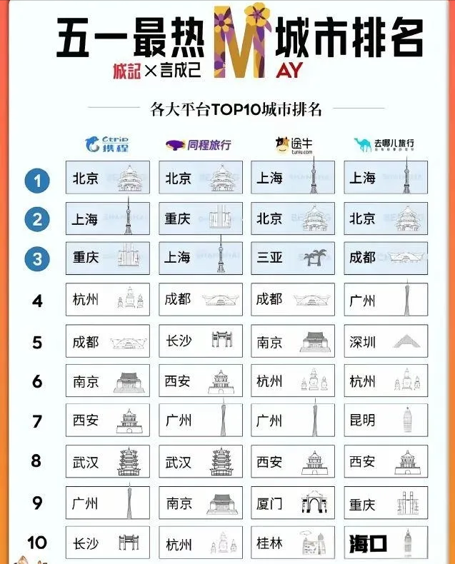 大牛助手：五一假期旅游城市排行榜揭秘，长沙网红地位被挑战！