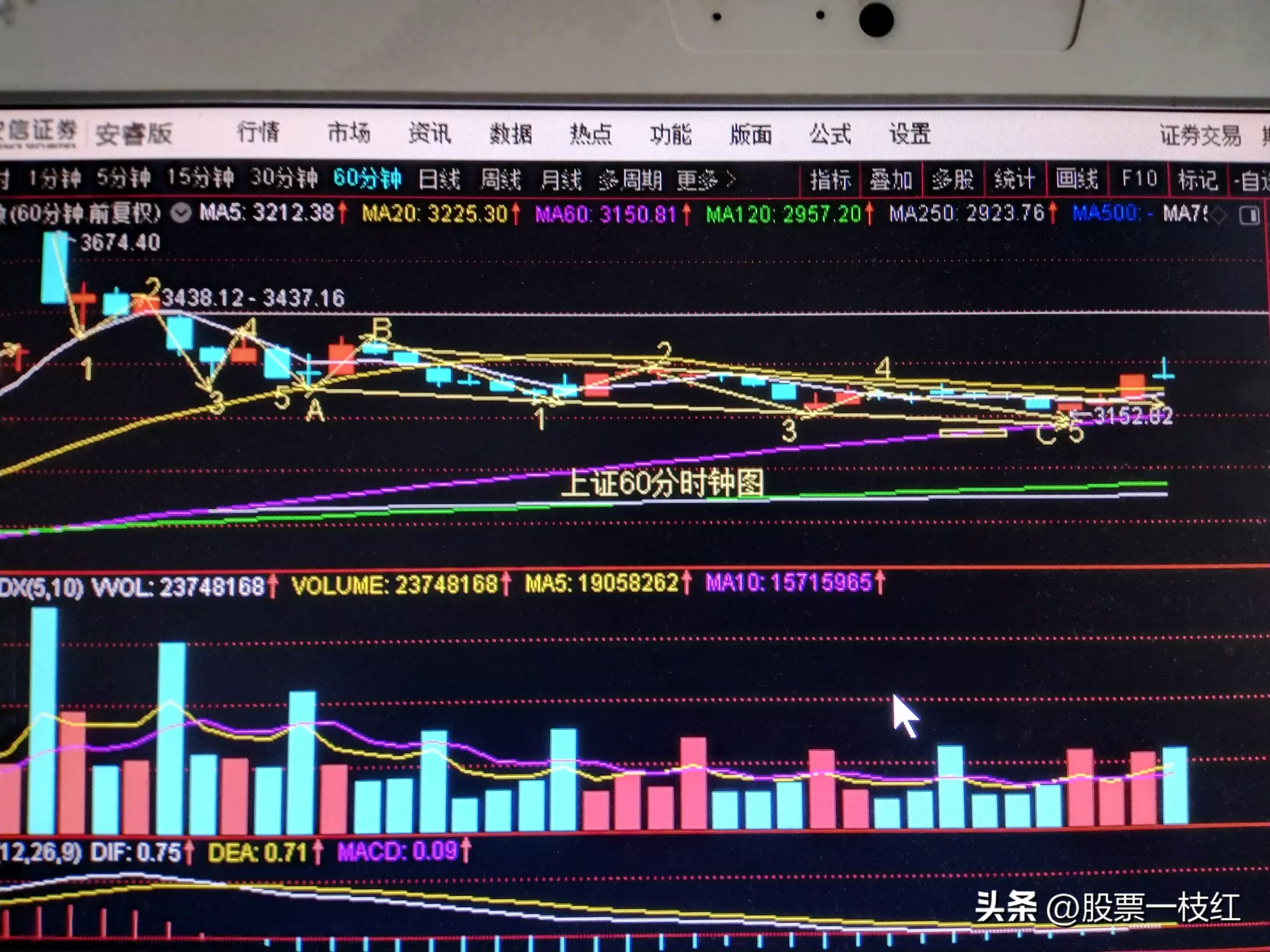 小店管家小号：3153点守住，A浪下跌终结，科技股引领B浪反弹