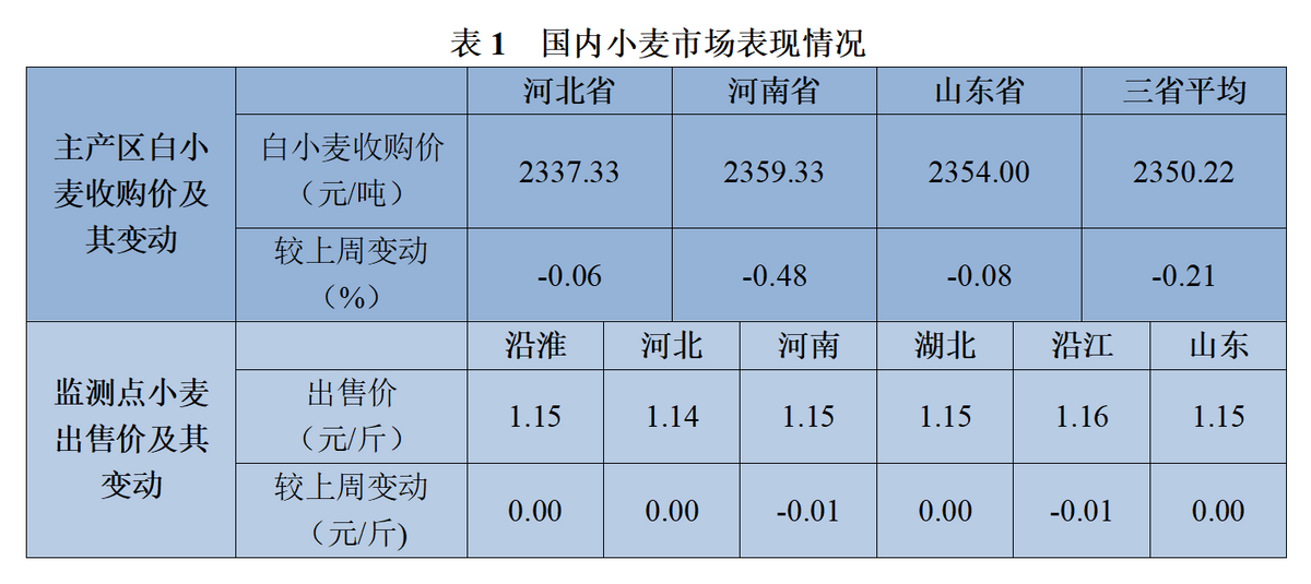 小评评助手补单软件：2025年1月国内小麦价格周报，略跌趋势及期货市场分析