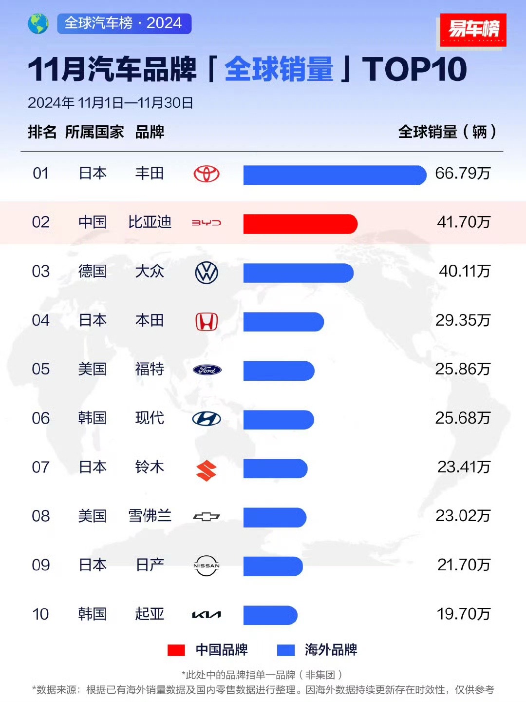 小评评助手小号：比亚迪逆袭全球汽车市场，合资品牌焦虑加剧！