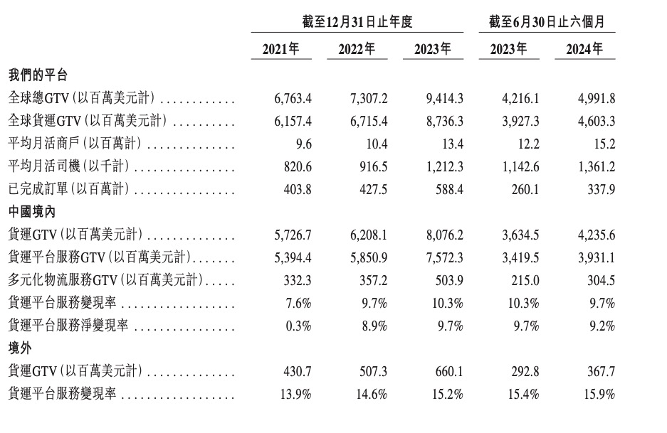 爆单助手下载：货拉拉IPO冲刺，900亿估值的货运独角兽如何持续领跑市场