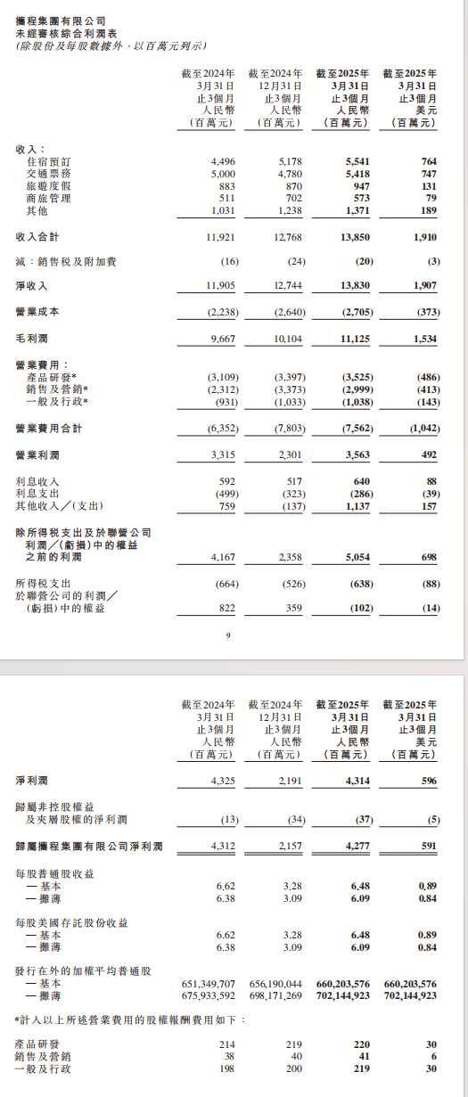TOP助手下载：携程集团2025年Q1营收增长16%，净利润稳健达43亿元