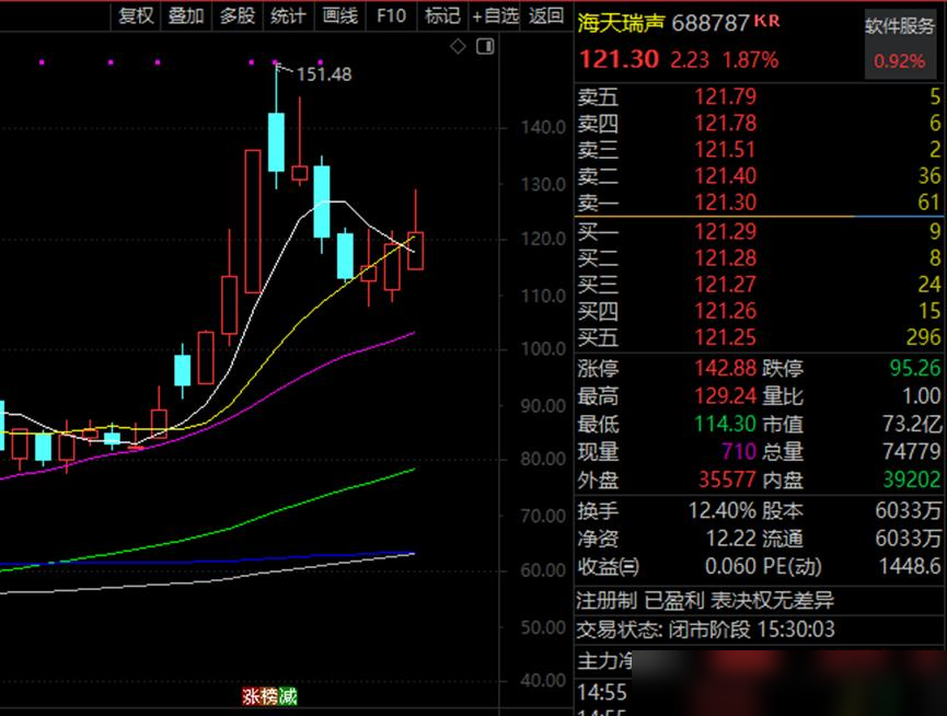 粉团助手：AI技术崛起，汤姆猫、海天瑞声、ST华通等企业争夺市场份额！