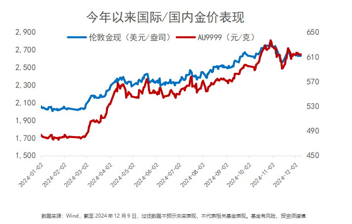 小评评助手小号：央行增持黄金再度加码，全球央行黄金储备持续上升，金价或维持震荡走势