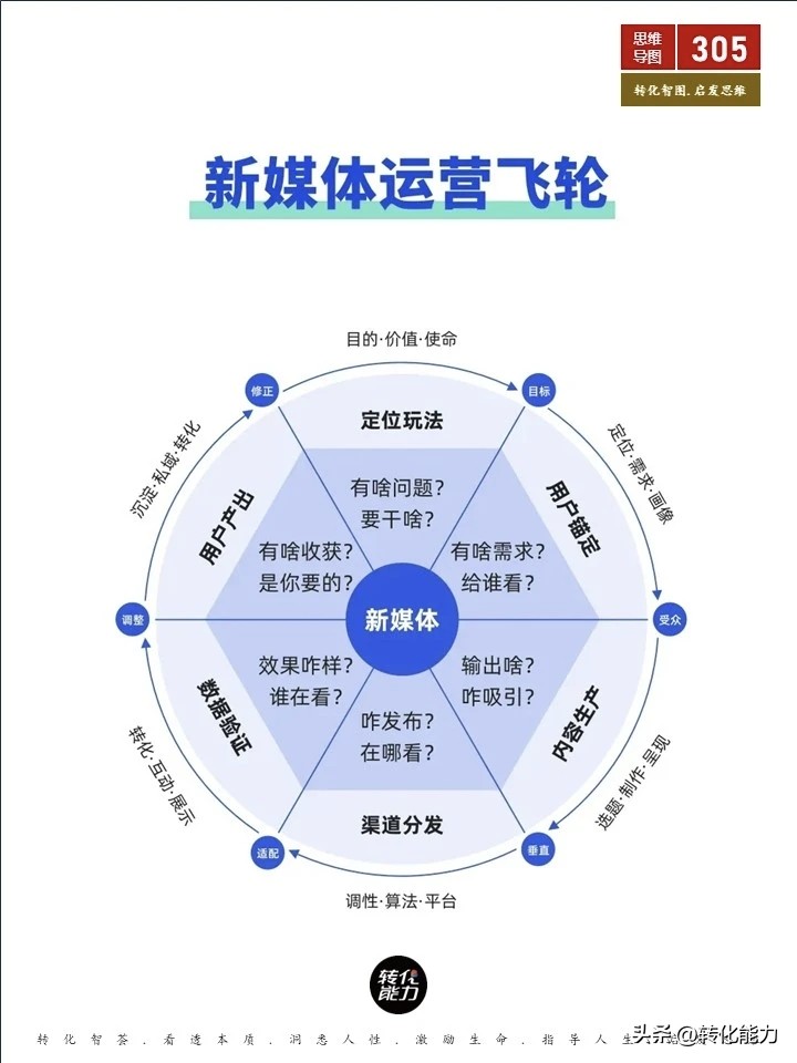 易出评：新媒体运营飞轮，驱动持续增长的关键策略与实践