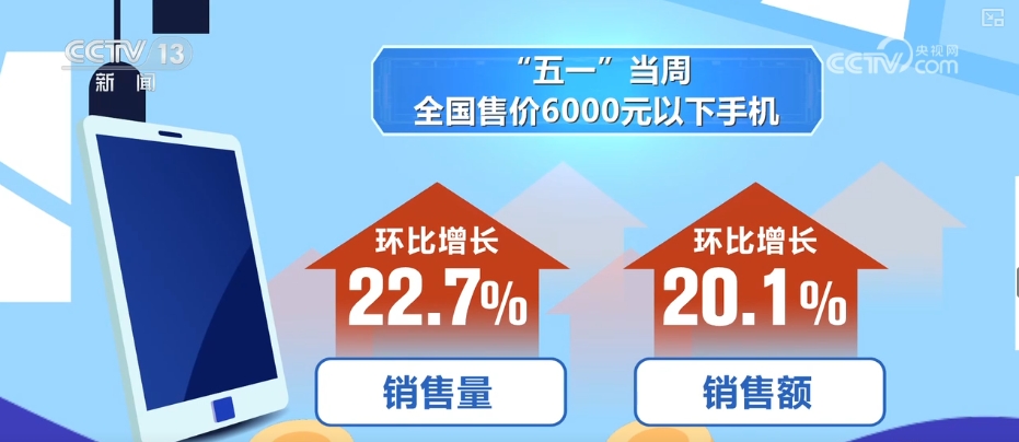 云赞助手：补贴政策助推消费结构升级，5148万件数码产品热销1432亿元
