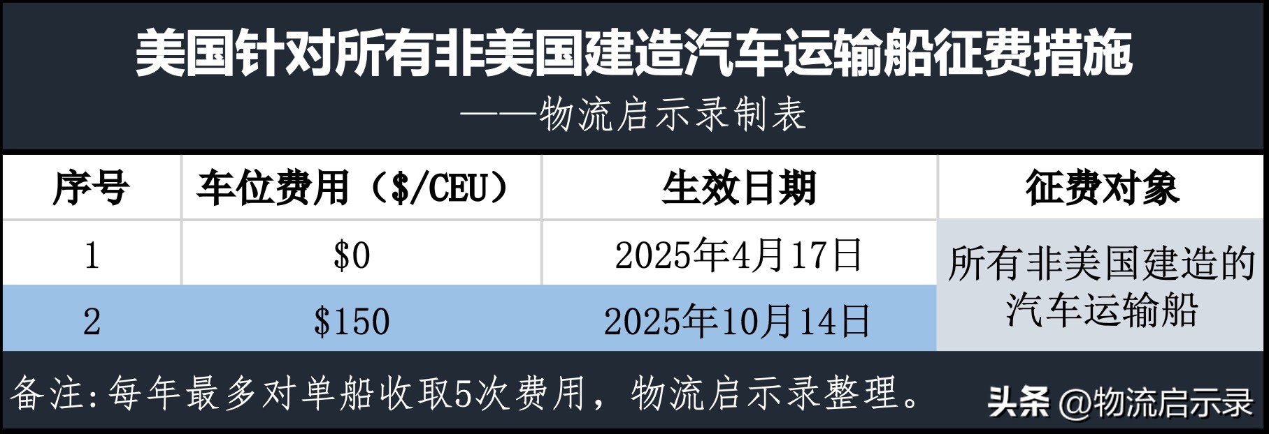 琦玉助手：特朗普重拳出击中国船舶，征收高价港口费引发全球关注