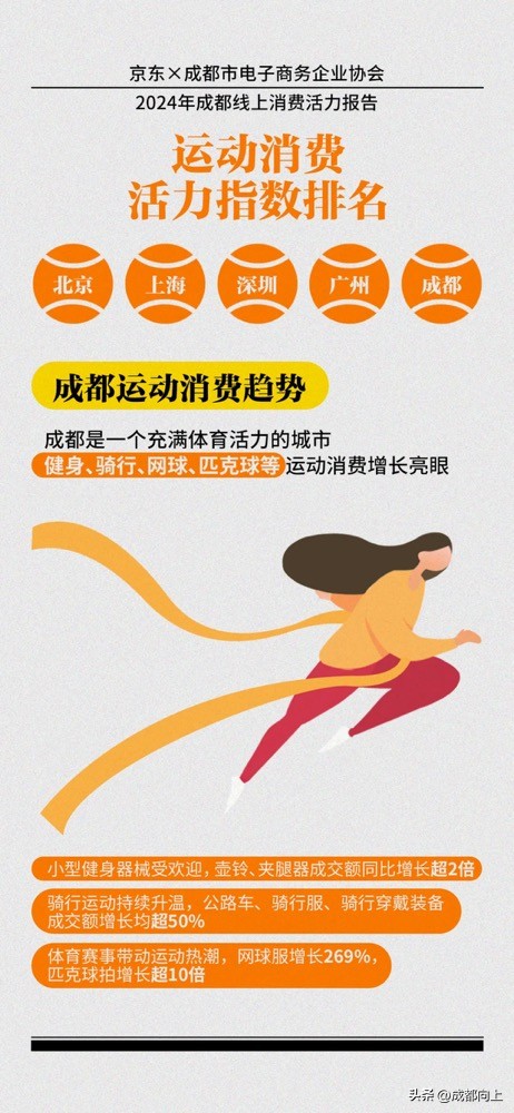 小评评助手下载：成都人网上消费趋势，家电、健康和国货成热门选项