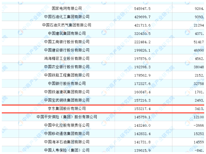 小评评助手入口：京东逆袭崛起，营收破万亿成中国第一大民企，员工超60万！