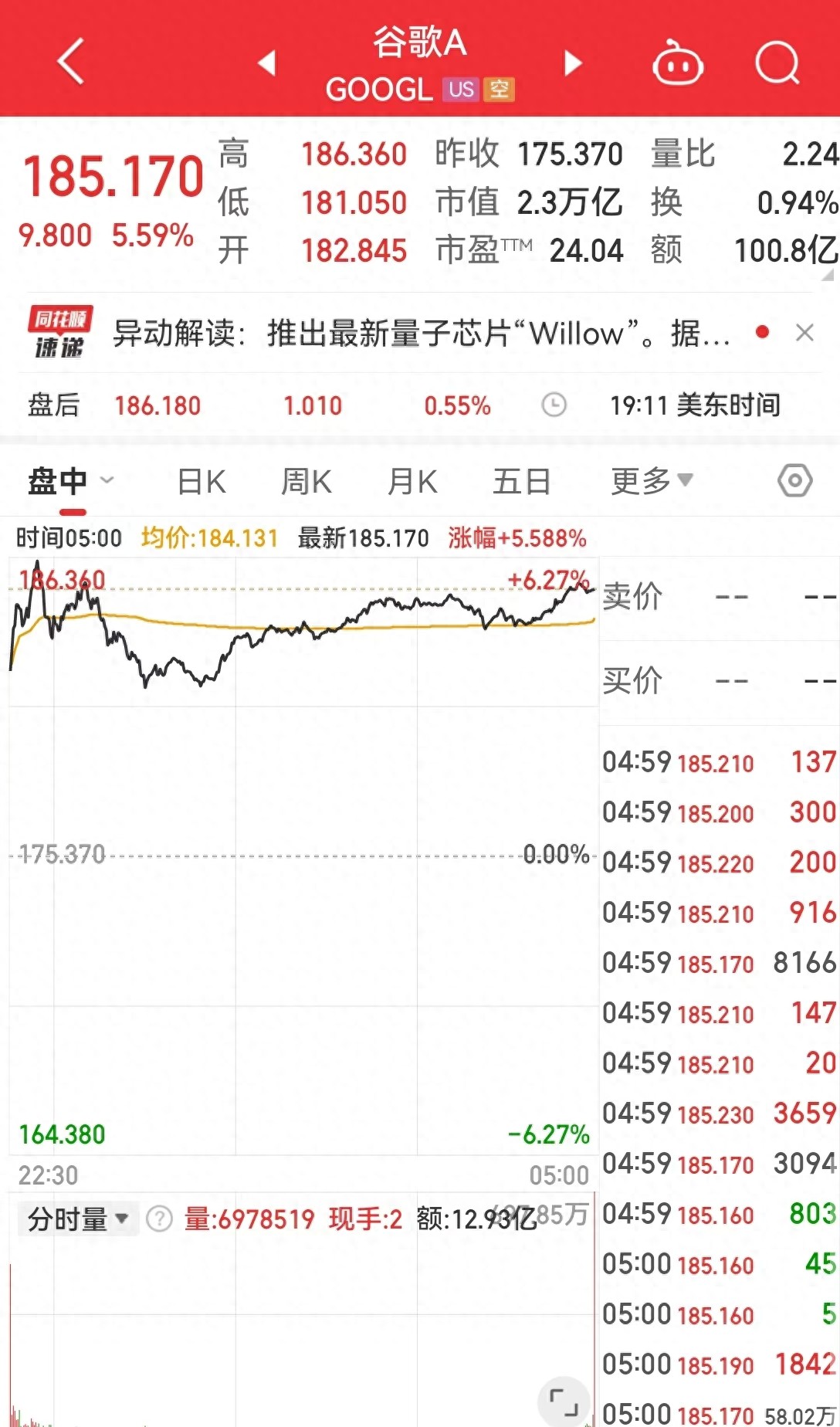 易出评：谷歌发布量子计算芯片Willow，市值一夜暴增8000亿，科技界震惊！