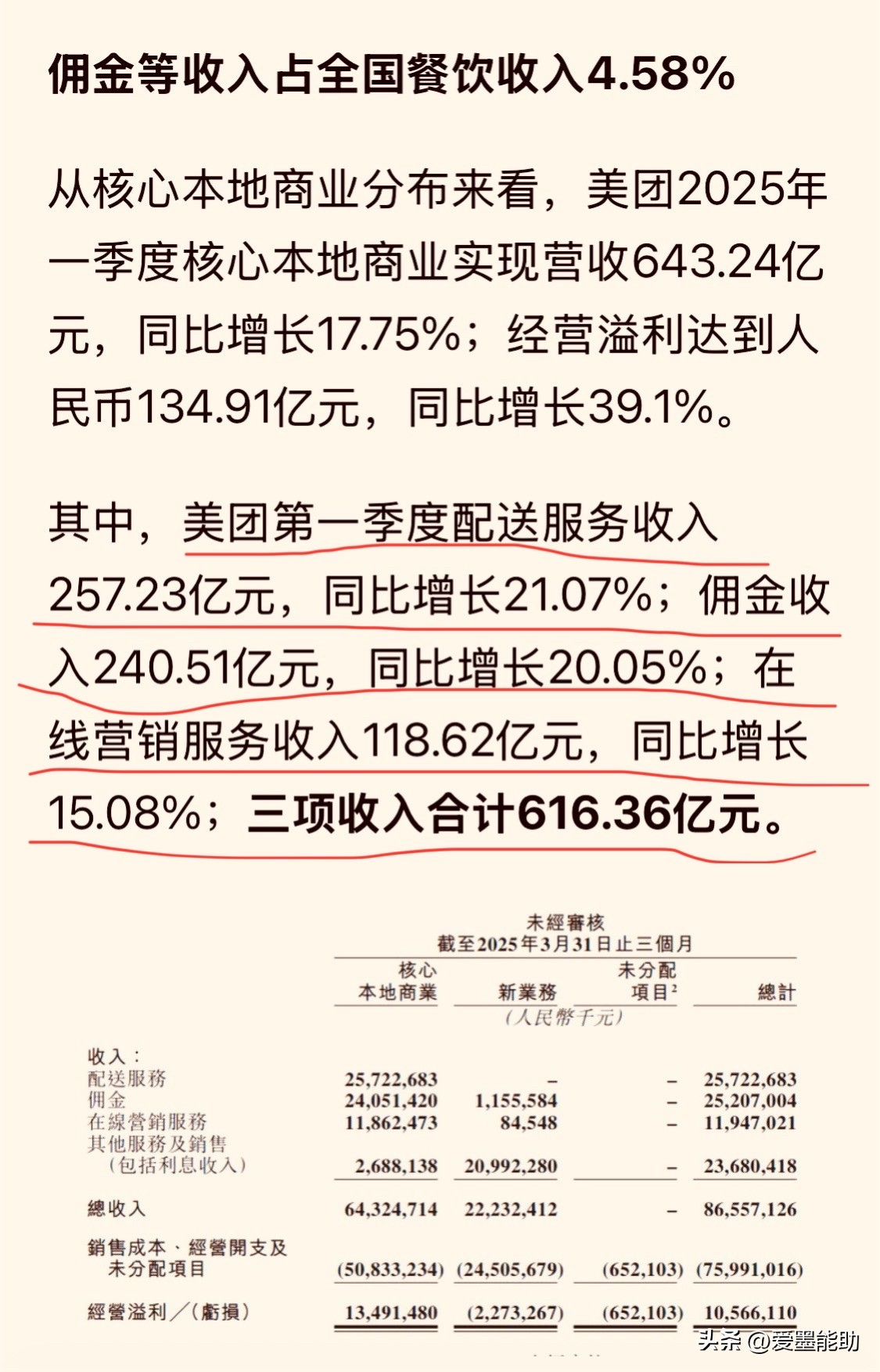51助手出评软件：美团财报揭秘，低价内卷不可持续，王兴呼吁理性竞争与高利润转型