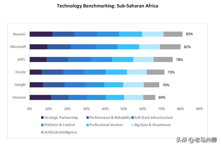J助手小号：华为云在非洲逆袭，力压微软谷歌荣获运营商混合云评估第一！