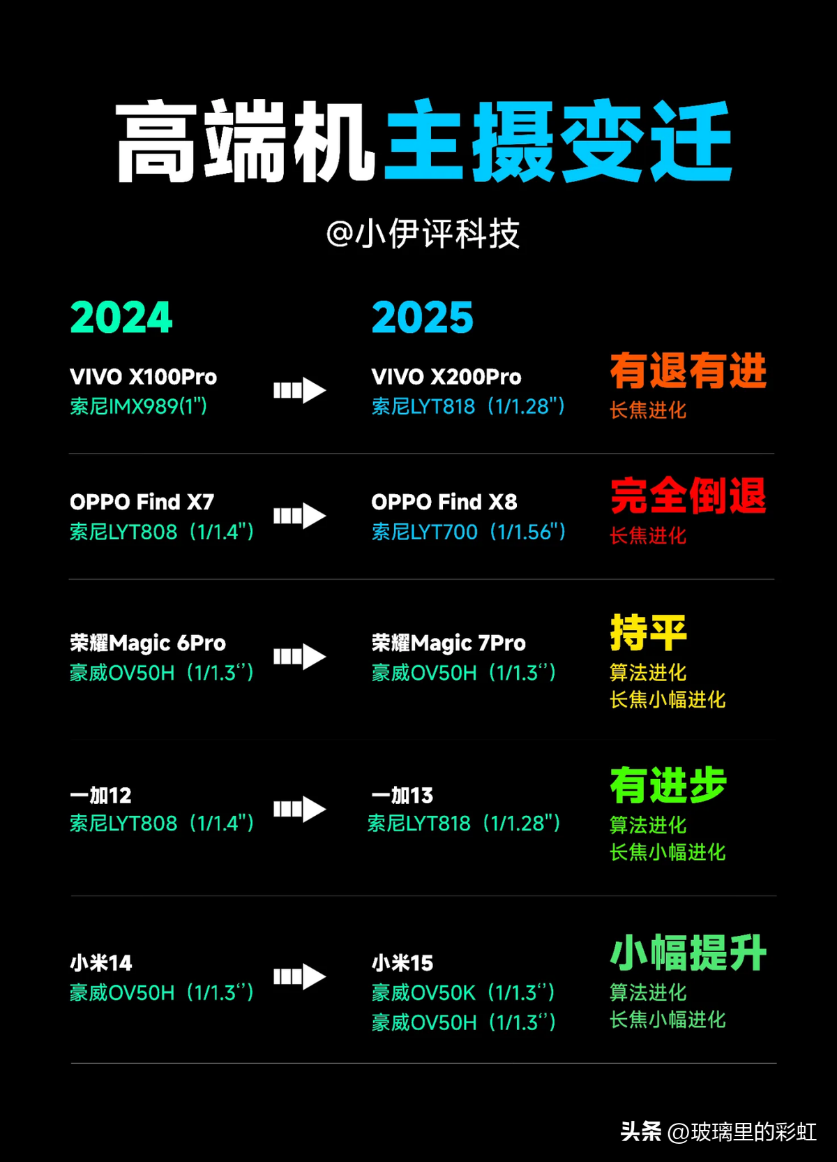 增强助手：2025年手机影像技术停滞不前，厂商需创新而非堆料