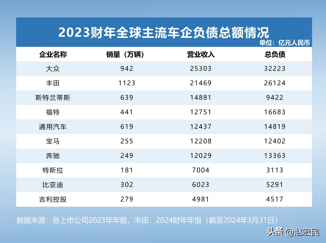 YY助手：汽车行业负债现状分析，主流车企财务数据对比与解读